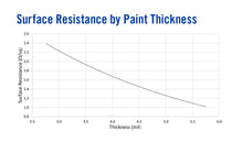 Load image into Gallery viewer, MG Chemicals 841WB Super Shield Water Based Nickel Print Conductive EMF Shielding Paint, 3.6 Liters Liquid (841WB-3.78L)
