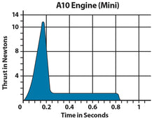 Load image into Gallery viewer, Estes A10-3T Mini Model Rocket Engine Pack - Includes 4 Engines with Starters &amp; Plugs (1511)
