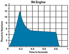 Load image into Gallery viewer, Estes Blast-Off Model Rocket Engine Assortment Bulk Pack - 24 Total Engines - 6 of Each: A8-3, B6-4, C6-3, and C6-5 (1672)
